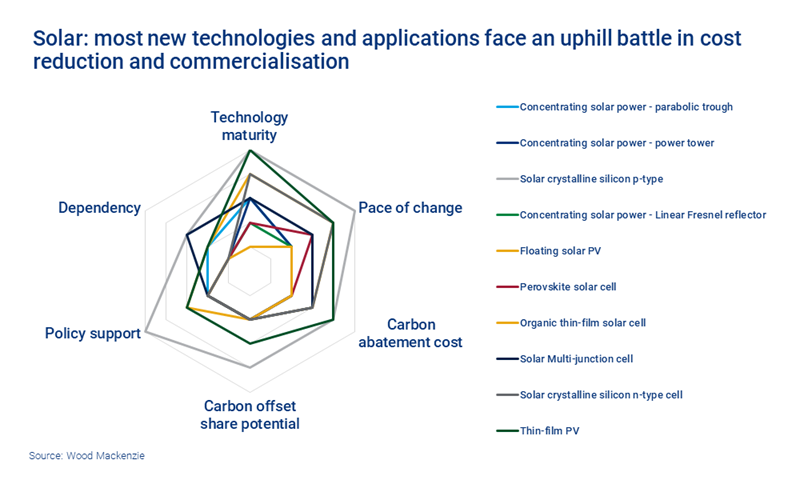 Solar: most new technologies and applications face an uphill battle in cost reduction and commercialisation