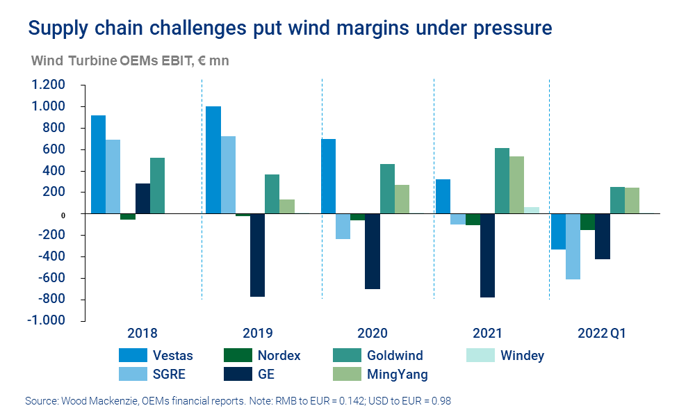 Chart shows supply chain challenges put wind margins under pressure 