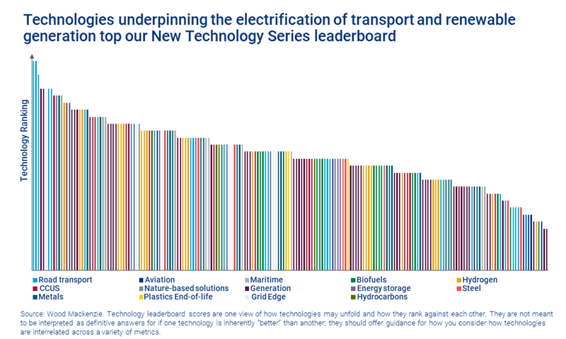 Technologies underpinning the electrification of transport and renewable generation top our New Technology Series leaderboard