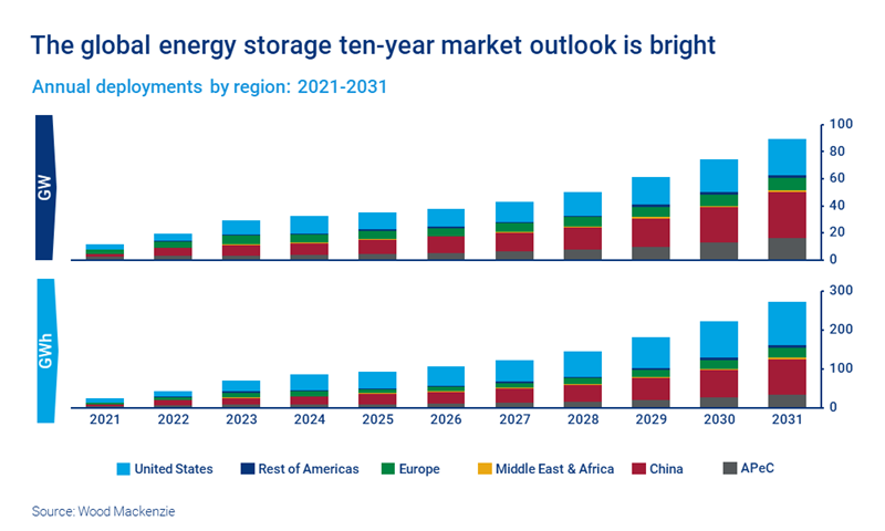 Chart shows the global energy storage ten-year market outlook is bright