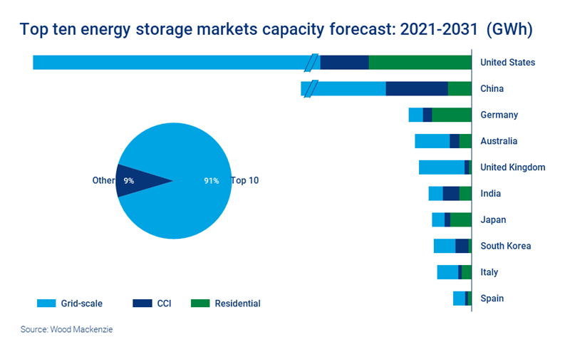 Chart shows top ten energy storage markets capacity forecast: 2021-2031 (GWh)