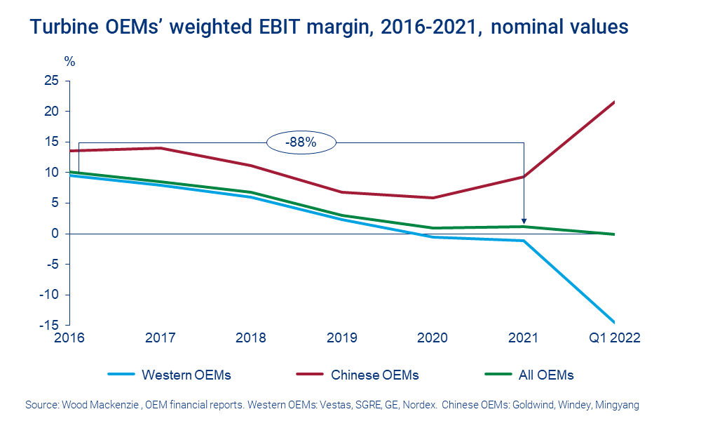 Chart shows turbine OEMs' weighted EBIT margin 