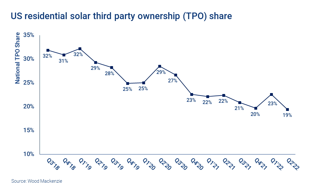 Chart shows US residential solar third party ownership (TPO) share.