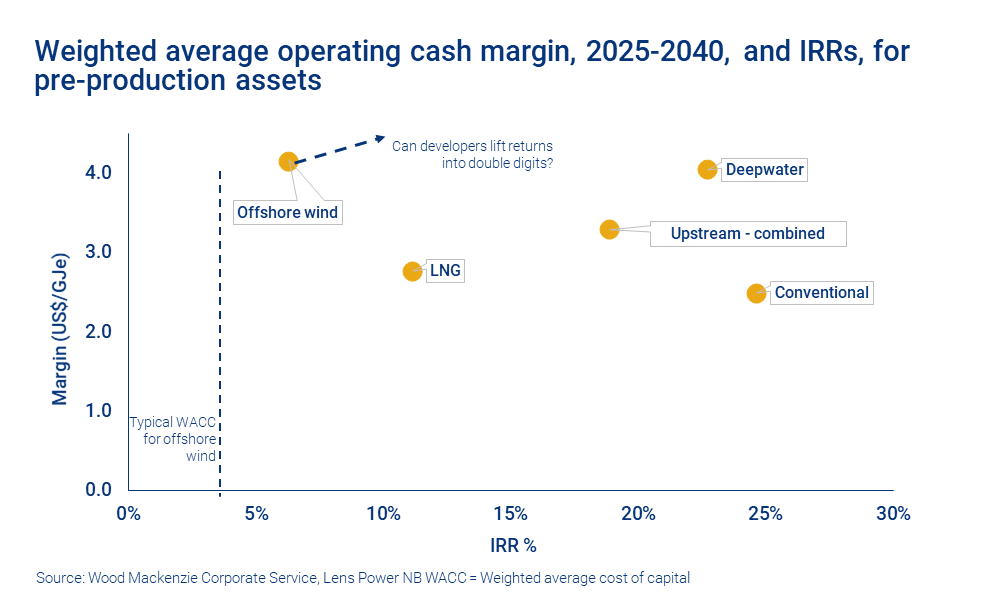 Chart shows weighted average operating cash margin, 2025-2040, and IRRs, for pre-production assets