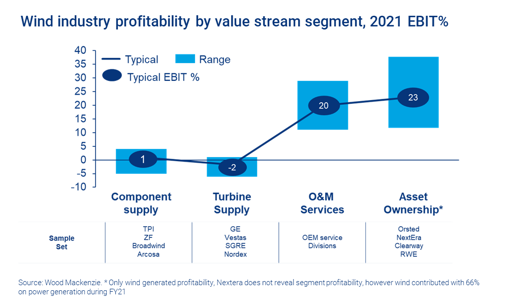 Chart shows wind industry profitability by value stream segment, 2021 EBIT%