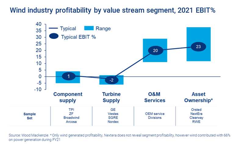 Chart shows wind industry profitability by value stream segment, 2021 EBIT%