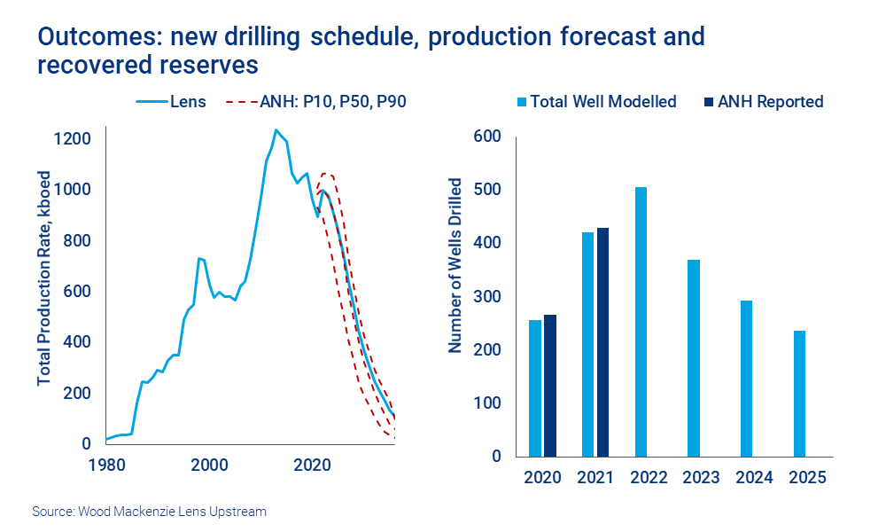 Outcomes: new drilling schedule, production forecast and recovered reserves 