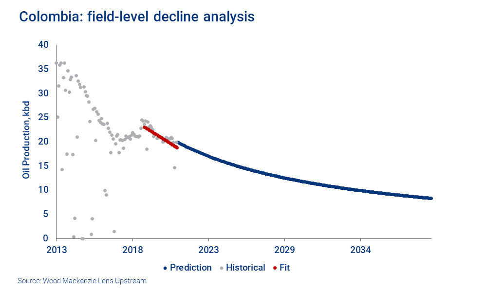 Colombian field level decline analysis 