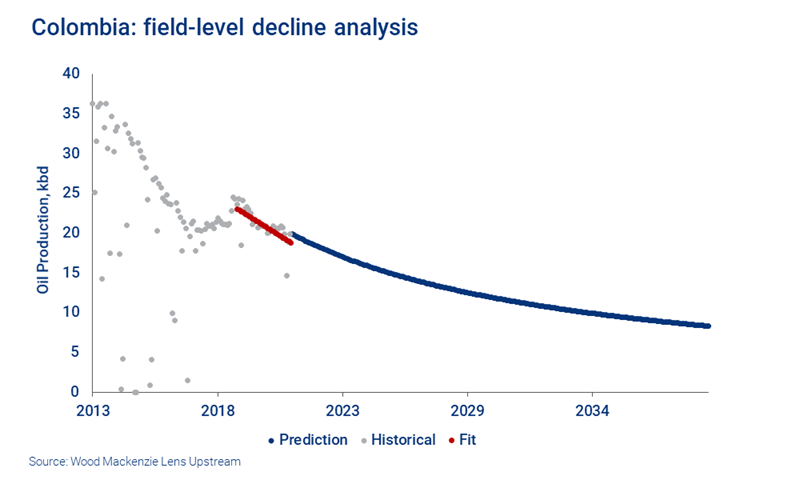 Colombian field level decline analysis