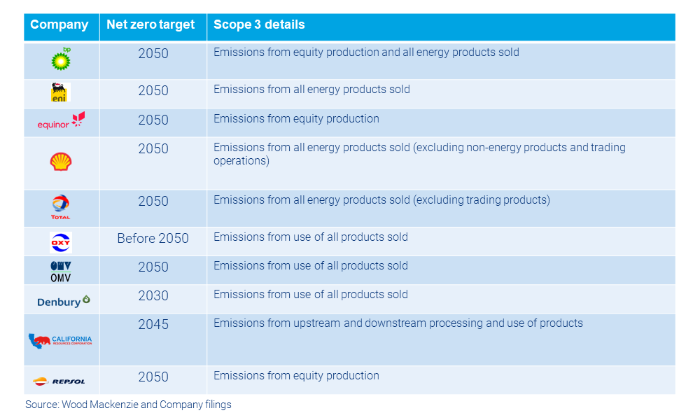 Chart shows the 10 companies globally that have net zero targets that encompass Scope 3