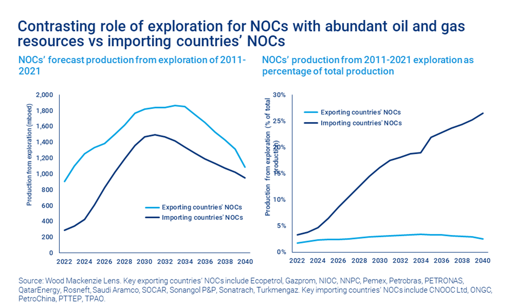 El gráfico muestra el papel contrastante de la exploración para las NOC con abundantes recursos de petróleo y gas frente a las NOC de los países importadores
