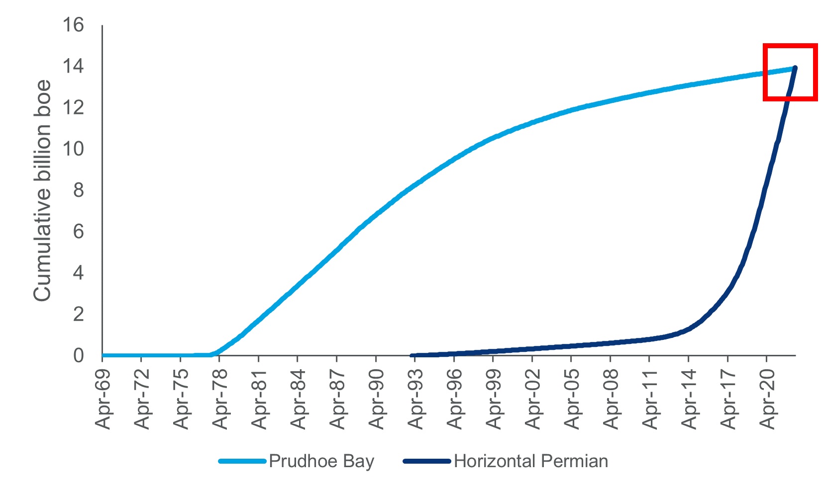Chart shows cumulative production from two of the most prolific basins in the US: the Permian in Texas and New Mexico, and Prudhoe Bay in Alaska.