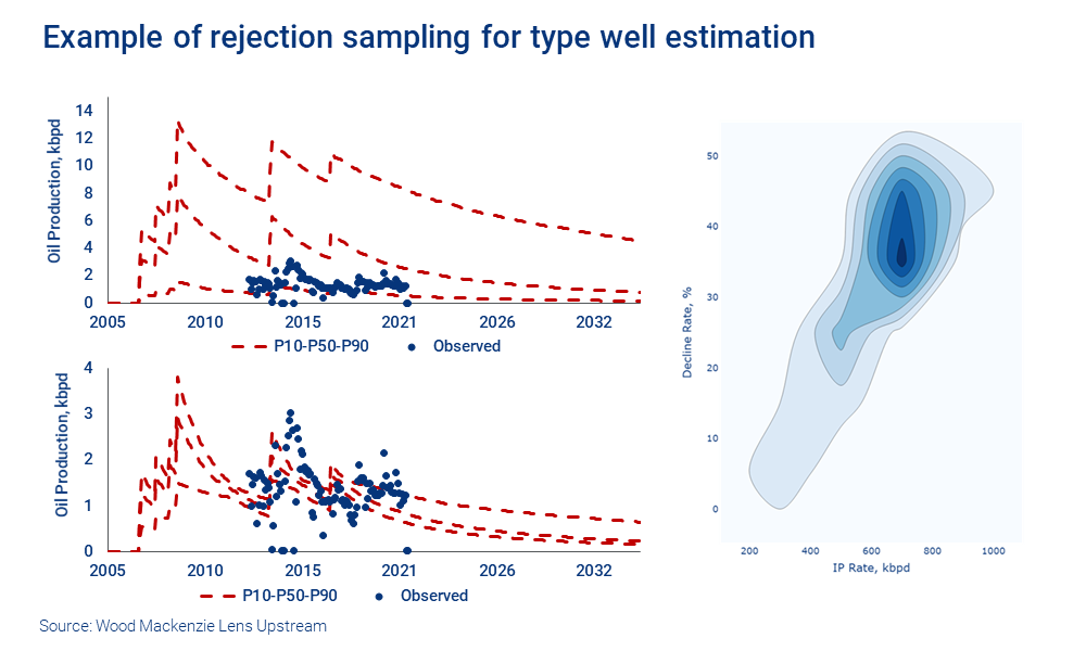 Example of rejection sampling for type well estimation 