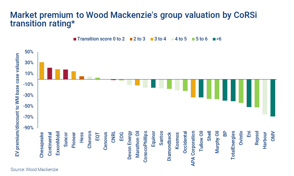 Chart shows market premium to Wood Mackenzie's group valuation by CoRSi transition rating*