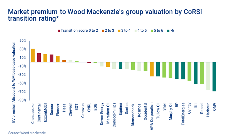 Chart shows market premium to Wood Mackenzie's group valuation by CoRSi transition rating*