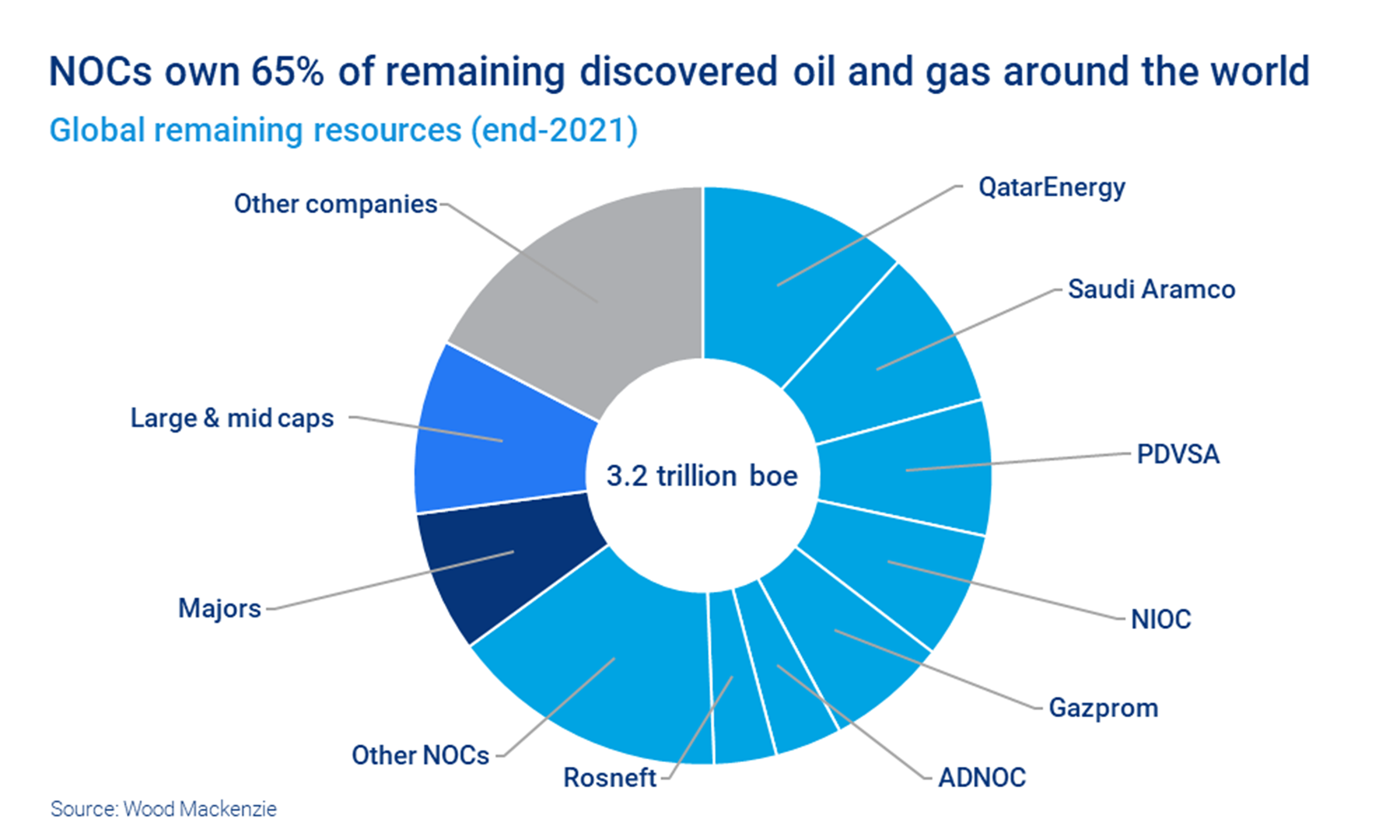 Chart shows NOCs own 65% of remaining discovered oil and gas around the world