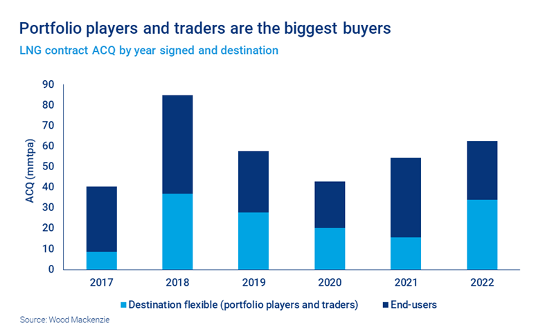 Chart shows portfolio players and traders are the biggest buyers