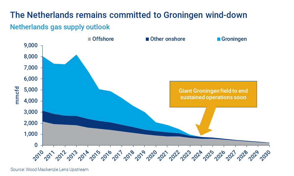 Chart shows the Netherlands remains committed to Groningen wind-down.