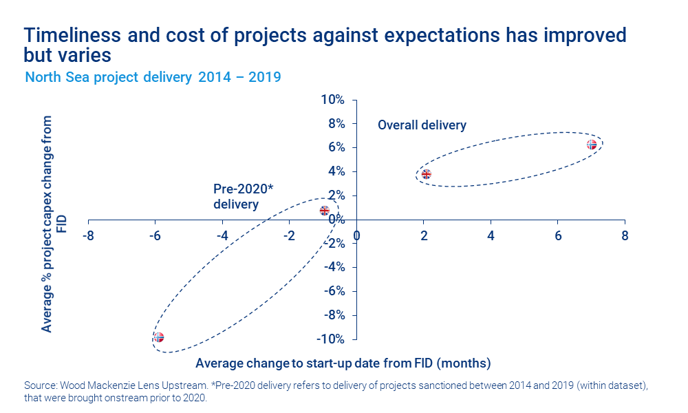 Chart shows timeliness and cost of projects against expectations has improved but varies