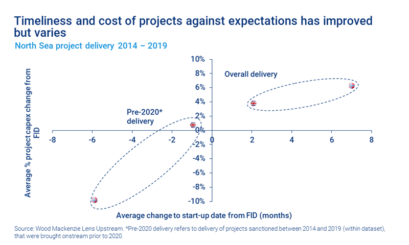 Chart shows timeliness and cost of projects against expectations has improved but varies