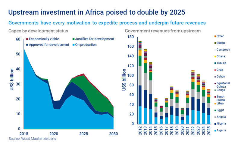 Chart shows upstream investment in Africa is poised to double by 2025.