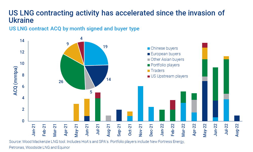Chart shows US LNG contracting activity has accelerated since the invasion of Ukraine