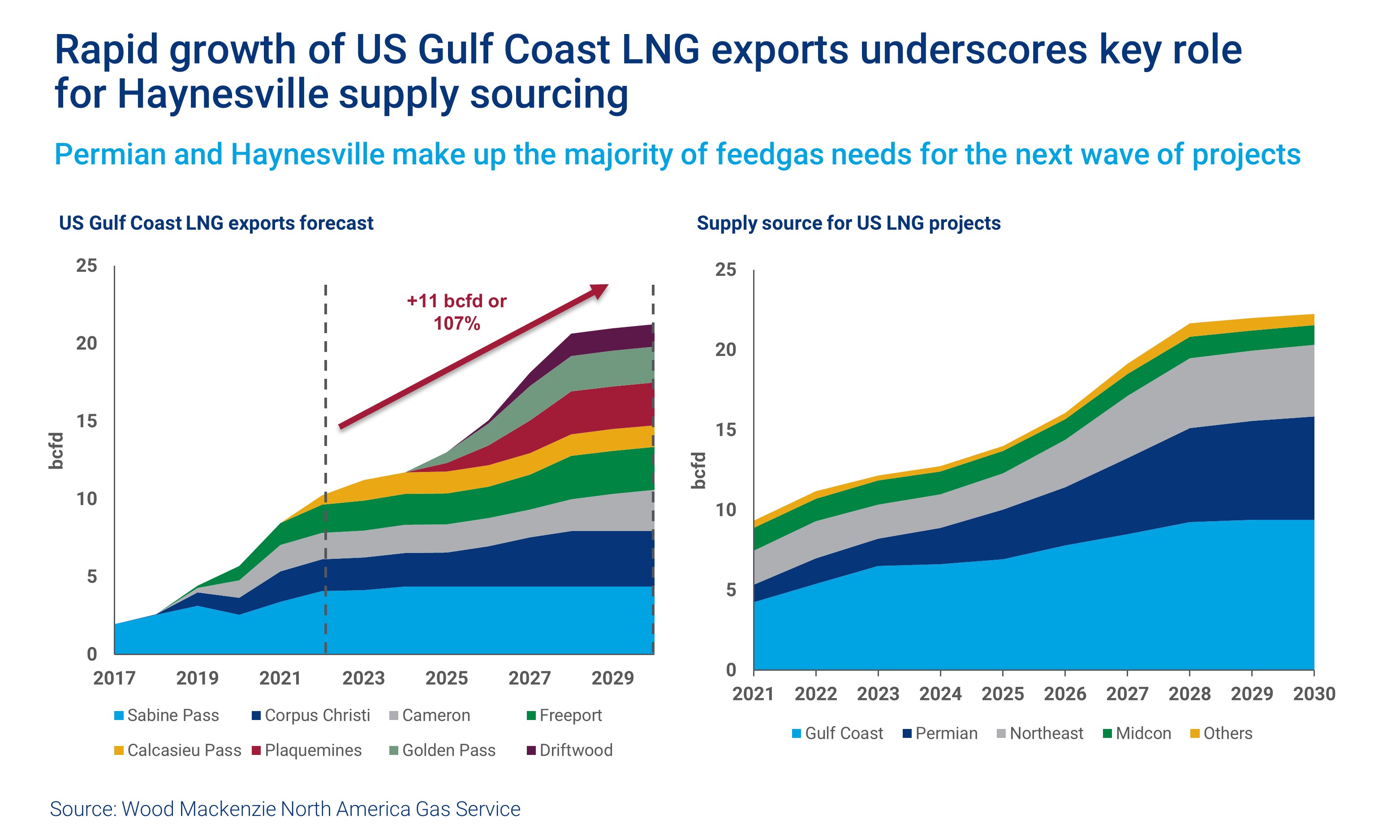Chart shows US Gulf Coast LNG exports forecast and supply source for US LNG projects