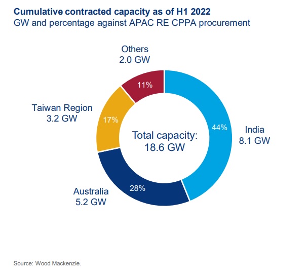 Chart showing corporate renewables procurement