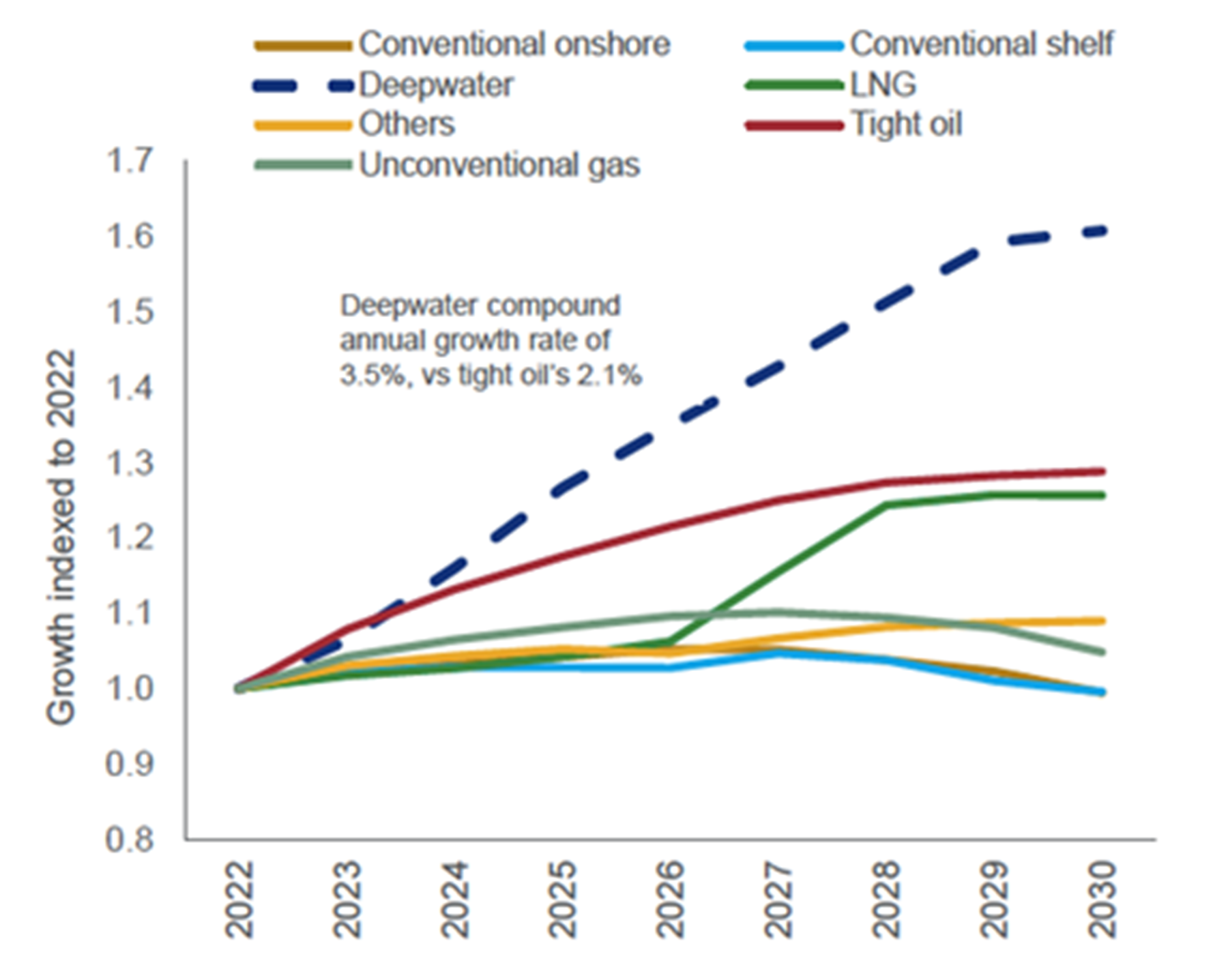 Chart showing oil & gas production growth