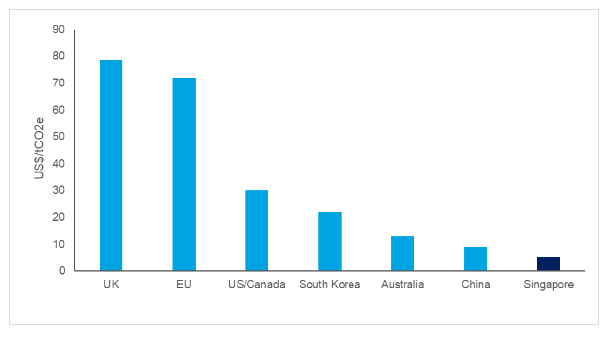 Chart showing Singapore's 2022 carbon price