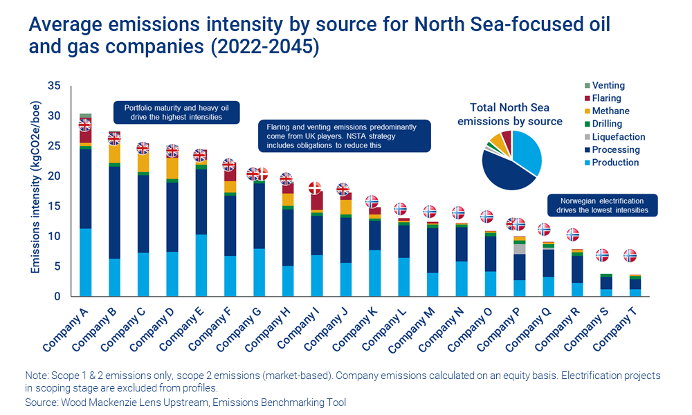 Chart shows average emissions intensity by source for North Sea-focused oil and gas companies (2022-2045) 