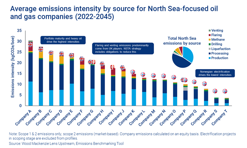Chart shows average emissions intensity by source for North Sea-focused oil and gas companies (2022-2045)