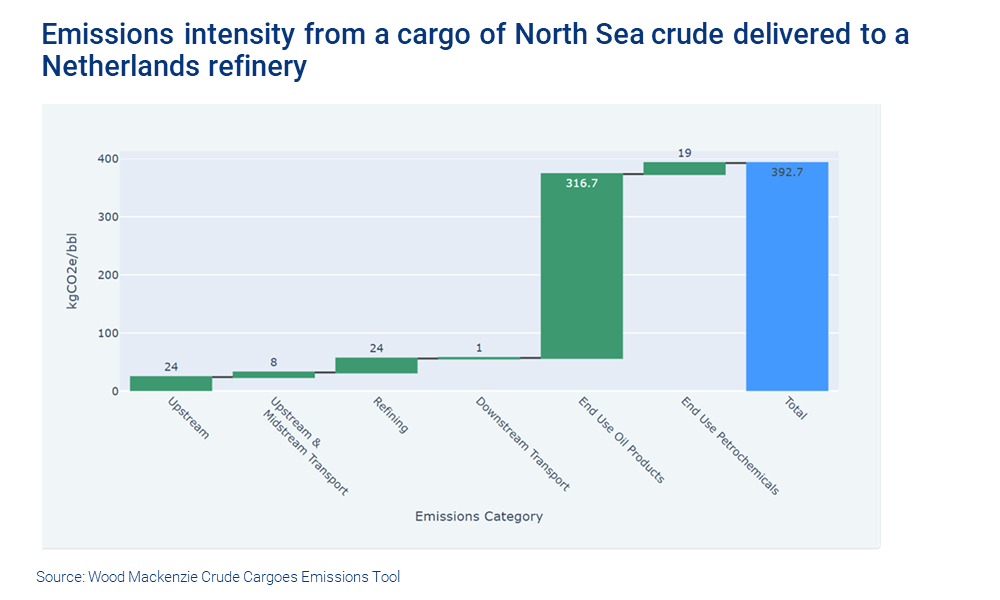Chart shows Emissions intensity from a cargo of North Sea crude delivered to a refinery in Netherlands