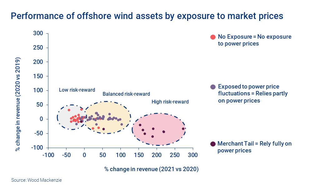 Chart shows performance of offshore wind assets by exposure to market prices