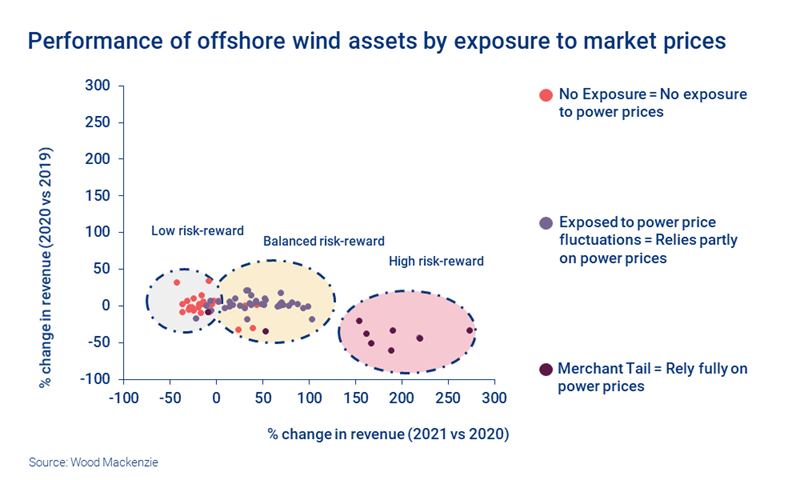 Chart shows performance of offshore wind assets by exposure to market prices