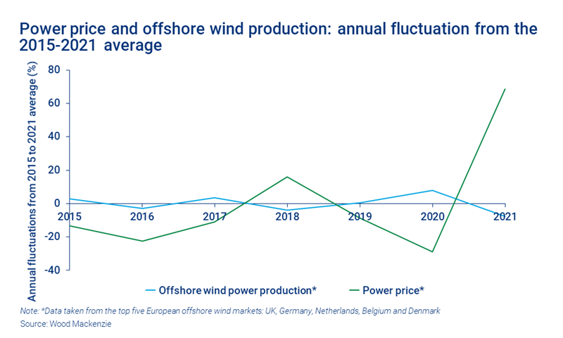 Chart shows power price and offshore wind production: annual fluctuation from the 2015-2021 average