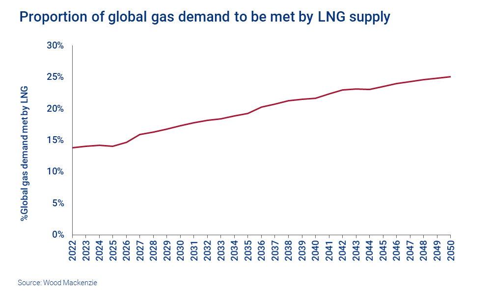 Chart shows growing proportion of global gas demand to be met by LNG supply 