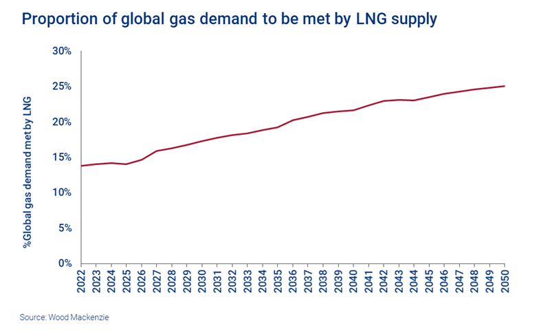Chart shows growing proportion of global gas demand to be met by LNG supply