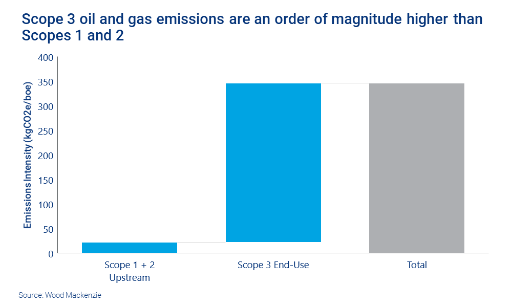 Scope 3 oil and gas emissions are an order of magnitude higher than Scopes 1 and 2 