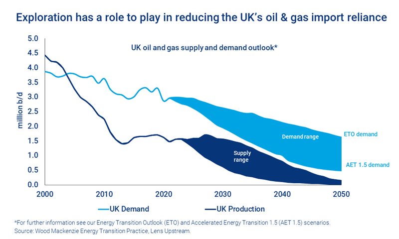 Chart shows the UK oil and gas supply and demand outlook: exploration has a role to play in reducing the UK’s oil & gas import reliance.