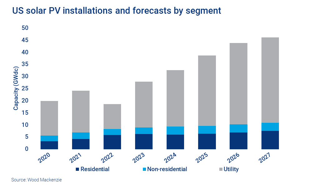 Chart shows US solar PV installations and forecasts by segment. Starting next year, the solar industry is expected to return to growth. 