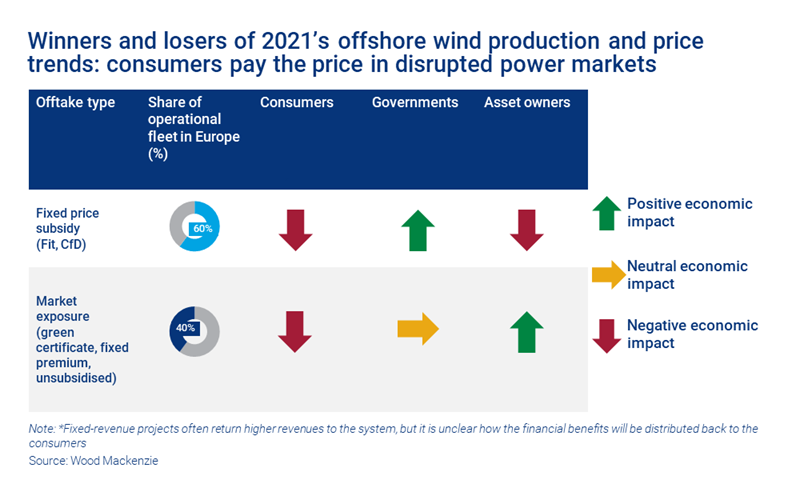 Chart shows winners and losers of 2021’s offshore wind production and price trends: consumers pay the price in disrupted power markets