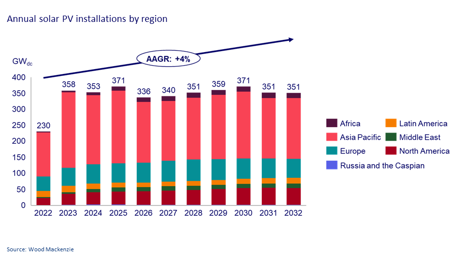 Chart shows annual solar PV installations by region