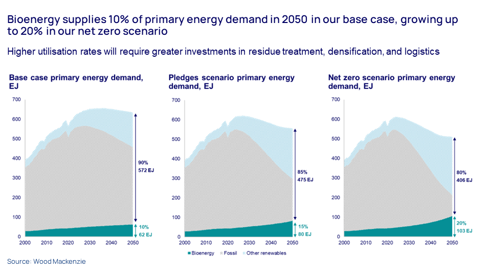 Charts show Bioenergy supplies 10% of primary energy demand in 2050 in our base case, growing up to 20% in our net zero scenario 