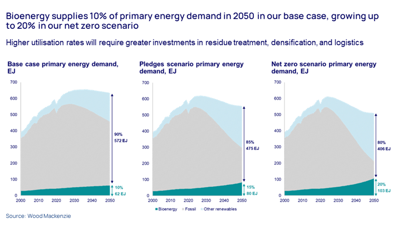 Charts show Bioenergy supplies 10% of primary energy demand in 2050 in our base case, growing up to 20% in our net zero scenario 