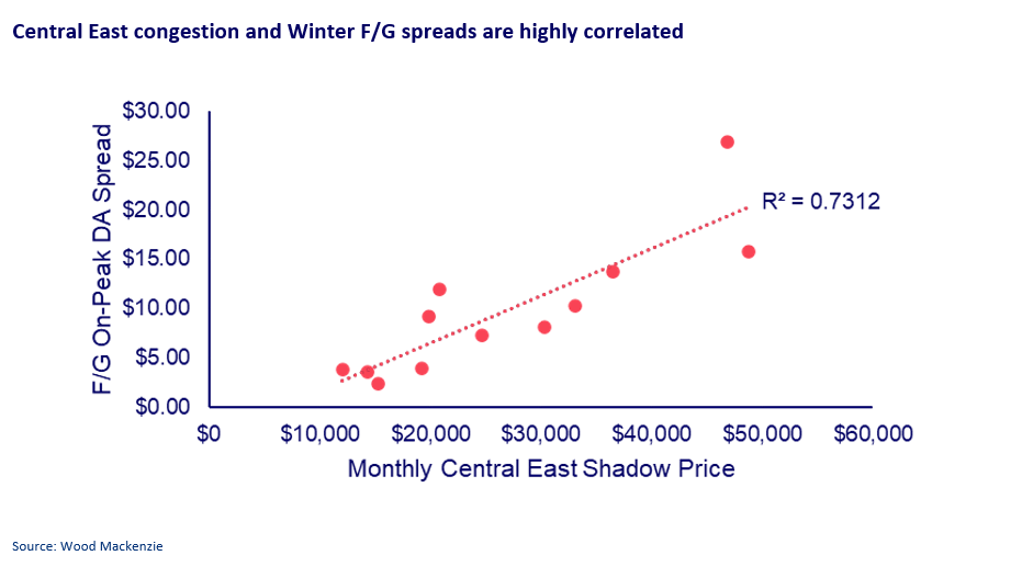 Graph shows Central East congestion and Winter FG spreads are highly correlated