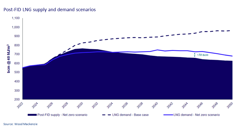Post-FID LNG supply and demand scenarios