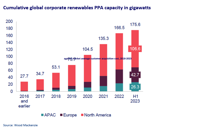 Graph shows cumulative global corporate renewables PPA capacity in gigawatts