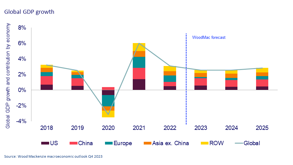 Chart shows global GDP growth as remarkably robust in 2023 despite high inflation and rising interest rates