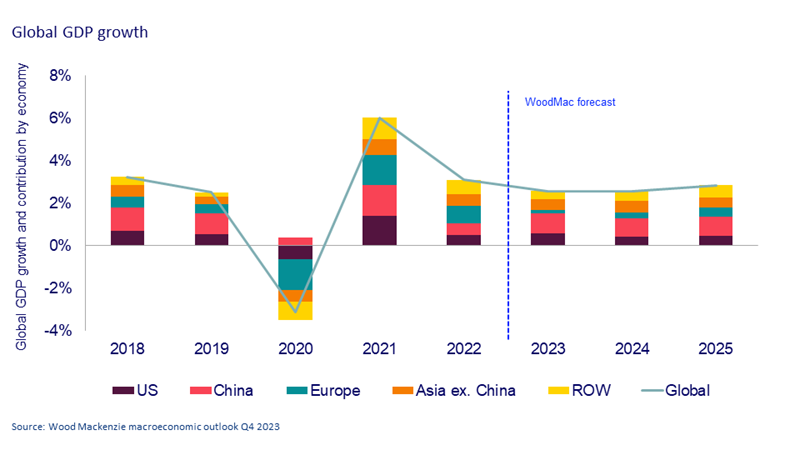 Chart shows global GDP growth as remarkably robust in 2023 despite high inflation and rising interest rates